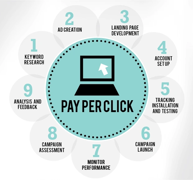 PPC Service in Mumbai process including keyword research, ad creation, and campaign optimization